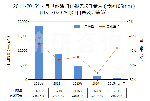 2011-2015年4月其他涂鹵化銀無(wú)齒孔卷片（寬≤105mm）(HS37023290)出口量及增速統(tǒng)計(jì)